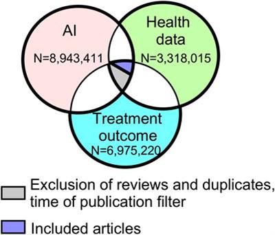 Major areas of interest of artificial intelligence research applied to health care administrative data: a scoping review